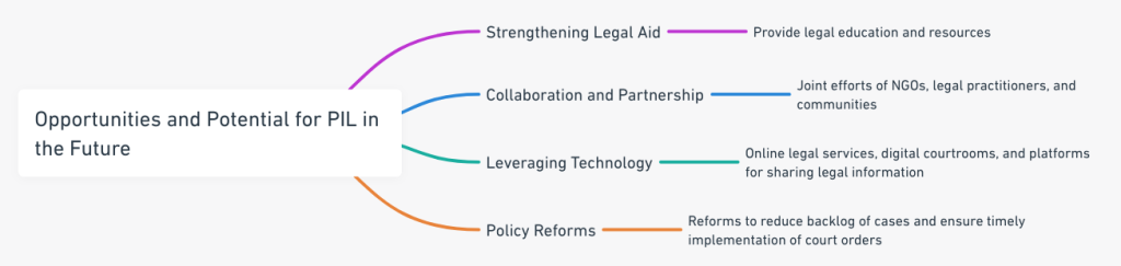 Mind map illustrating the opportunities and potential for PIL in the future such as strengthening legal aid, fostering collaboration and partnership, leveraging technology, and advocating for policy reforms.
