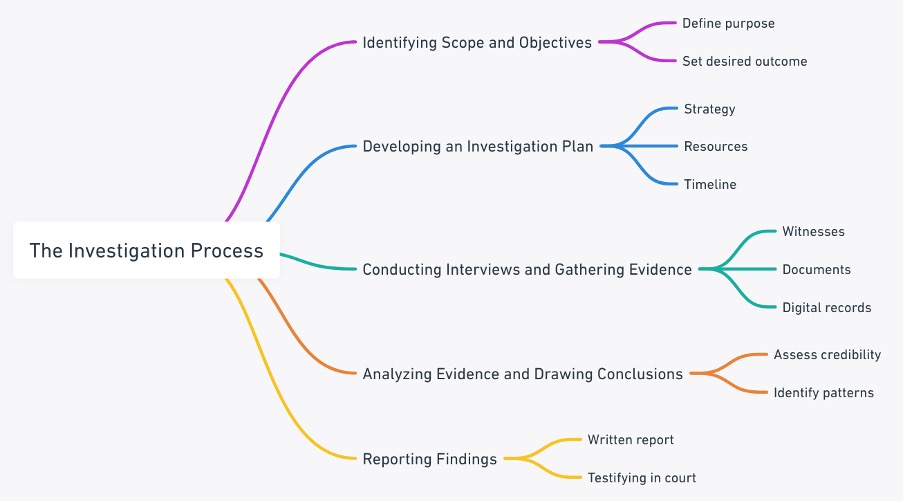 Role of Investigations in Legal Matters