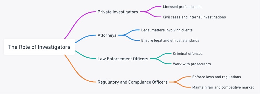 Role of Investigations in Legal Matters