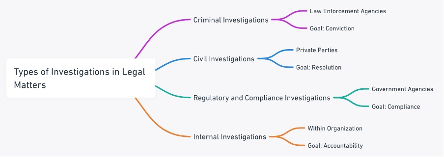Role of Investigations in Legal Matters